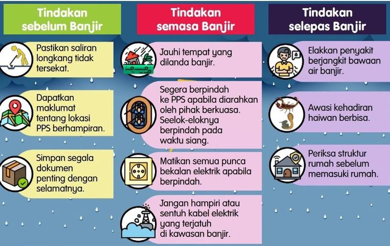 Risalah tindakan sebelum, semasa dan selepas banjir