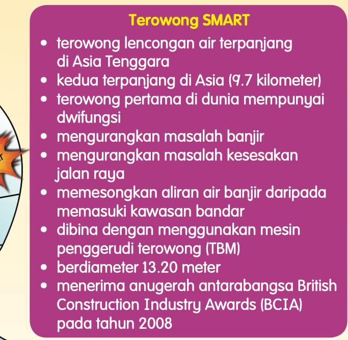 Kotak maklumat Terowong SMART: terowong lencongan air terpanjang di Asia Tenggara, 9.7 kilometer, berdiameter 13.20 meter