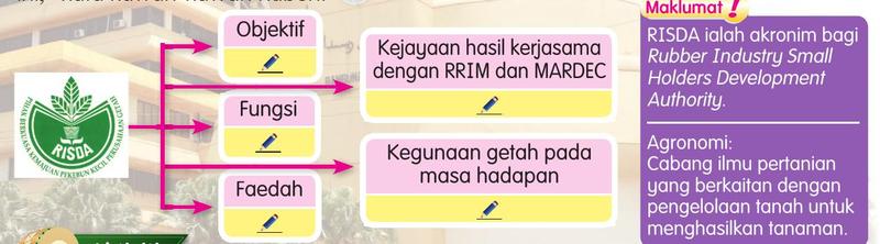 Rajah RISDA dengan kotak objektif, fungsi dan faedah, serta kejayaan kerjasama dengan RRIM dan MARDEC