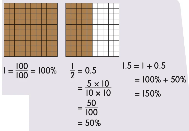 Dua petak seratus: petak pertama berlorek penuh dan petak kedua separuh berlorek, bersama pengiraan 1.5 = 1 + 0.5 = 100% + 50% = 150%