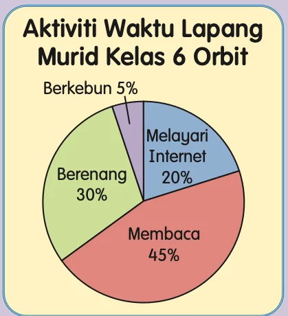 Carta pai aktiviti waktu lapang murid Kelas 6 Orbit