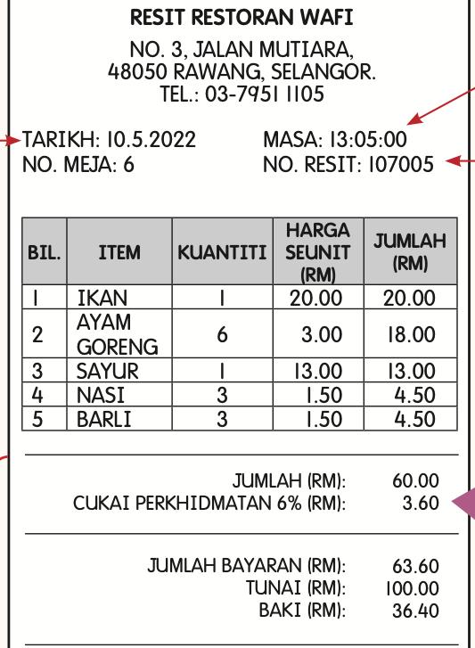 Resit Restoran Wafi dengan jadual item, kuantiti, harga seunit dan jumlah, serta cukai perkhidmatan 6%, jumlah bayaran, tunai dan baki