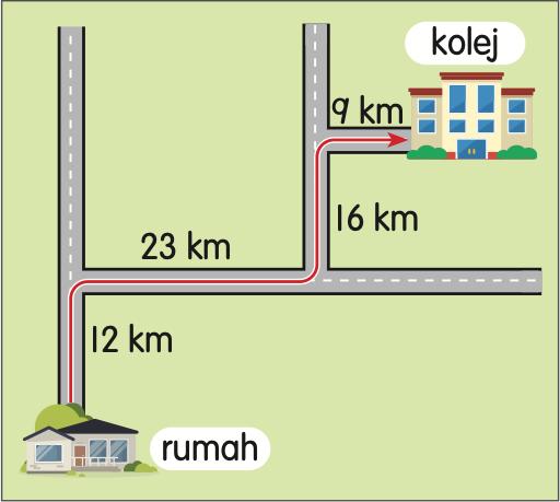 Peta jalan dari rumah ke kolej dengan jarak 12 km, 23 km, 16 km dan 9 km