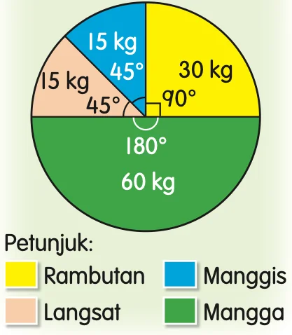 Carta pai buah-buahan yang dijual dengan jisim dan nilai sudut setiap buah