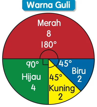 Carta pai warna guli dengan bahagian merah, hijau, kuning dan biru dan nilai sudutnya