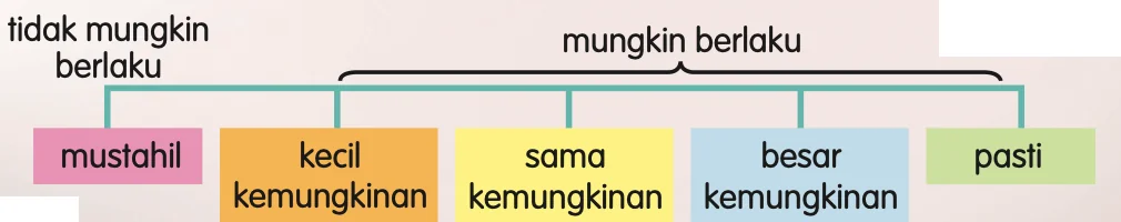 Lima kebolehjadian: mustahil (tidak mungkin berlaku); kecil kemungkinan, sama kemungkinan, besar kemungkinan dan pasti (mungkin berlaku)