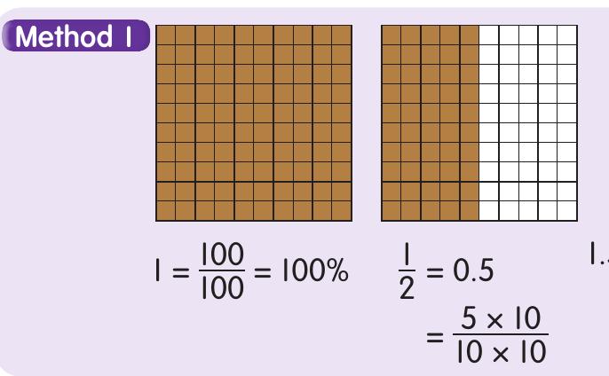 Two hundred-squares: the first completely shaded for 100%, the second half shaded for 50%, together 150%