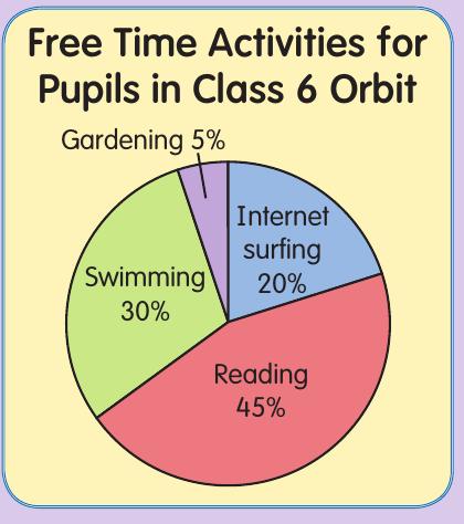 Pie chart: Internet surfing 20%, Reading 45%, Swimming 30%, Gardening 5%