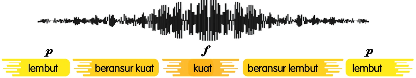 Bentuk gelombang bunyi yang kecil, membesar, paling besar, mengecil semula, dengan label p lembut, beransur kuat, f kuat, beransur lembut, p lembut