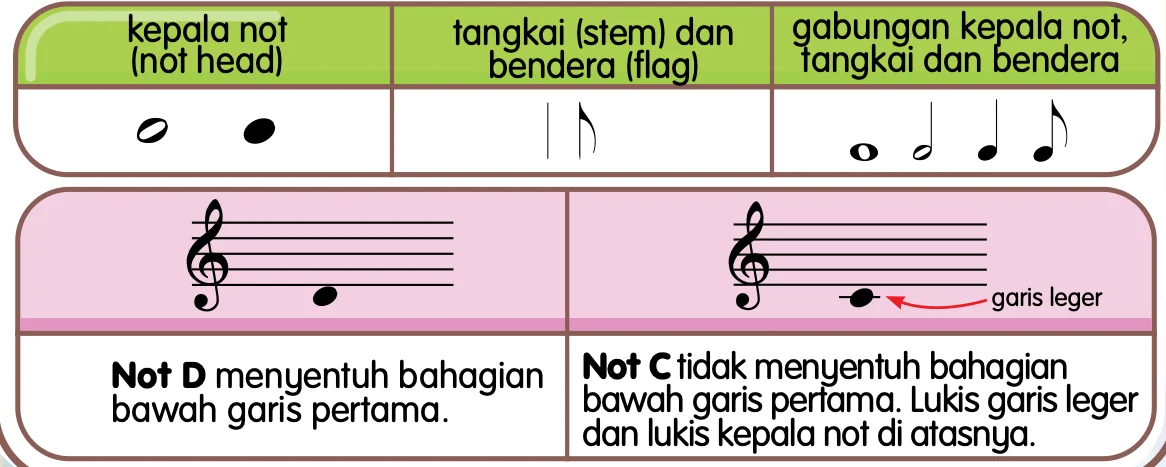 Kepala not, tangkai dan bendera; not D menyentuh bahagian bawah garis pertama; not C pada garis leger