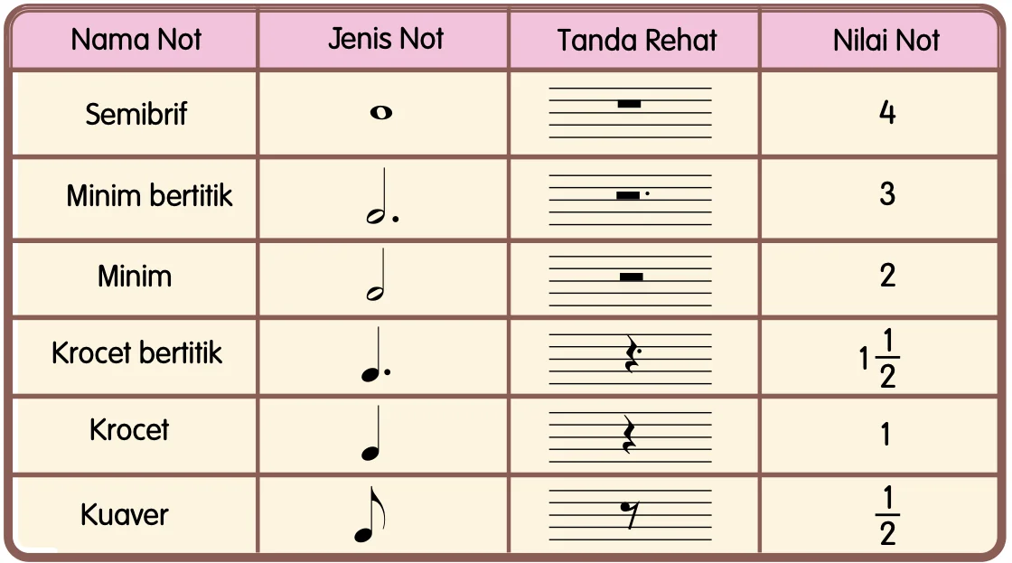 Jadual nama not, jenis not, tanda rehat dan nilai not: semibrif 4, minim bertitik 3, minim 2, krocet bertitik 1 setengah, krocet 1, kuaver setengah