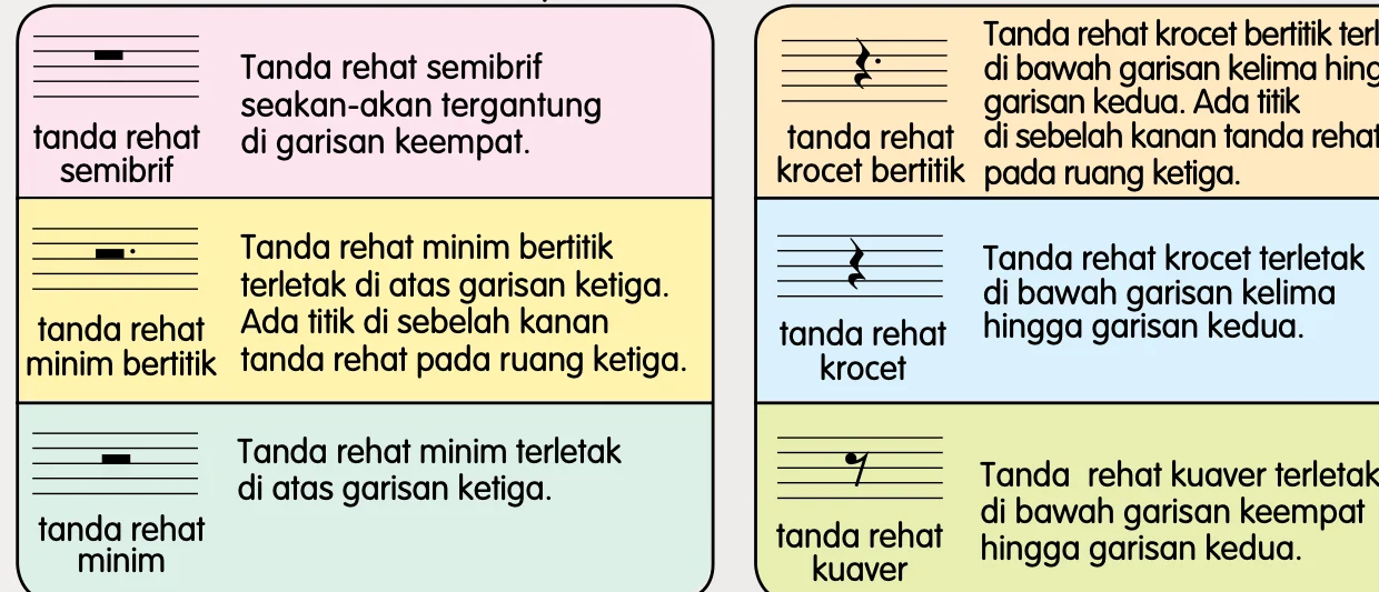 Kedudukan tanda rehat semibrif, minim bertitik, minim, krocet bertitik, krocet dan kuaver pada baluk