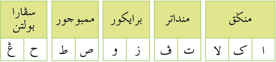 Jadual kumpulan bentuk huruf khat ruq'ah: menegak, mendatar, berekor, membujur dan separa bulatan (buku teks ms. 70)
