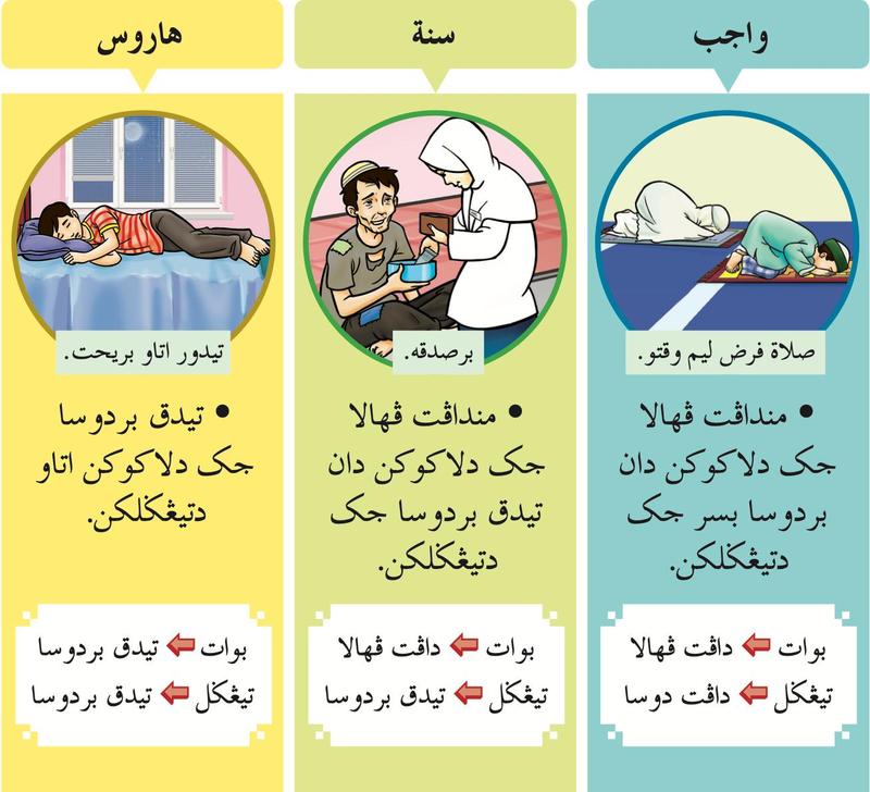Carta tiga hukum: wajib dengan gambar murid bersolat, sunat dengan gambar bersedekah, dan harus dengan gambar murid tidur, bersama ganjaran masing-masing