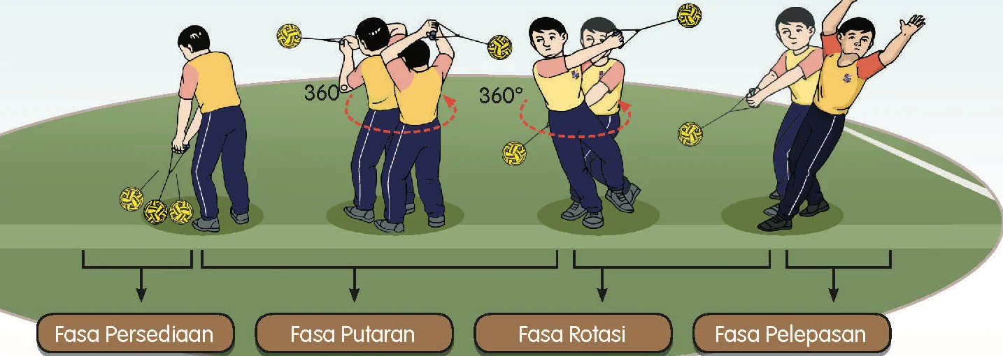 Empat fasa membaling objek berbentuk sfera bertali: persediaan, putaran, rotasi dan pelepasan