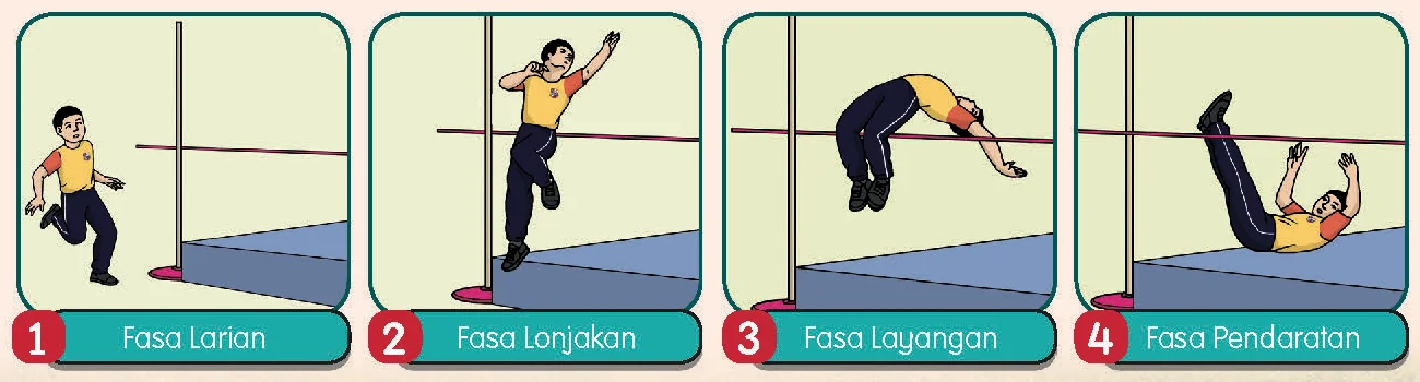 Empat fasa lompat tinggi: larian, lonjakan, layangan dan pendaratan