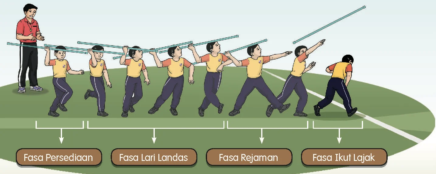 Empat fasa merejam objek berbentuk rod: persediaan, lari landas, rejaman dan ikut lajak