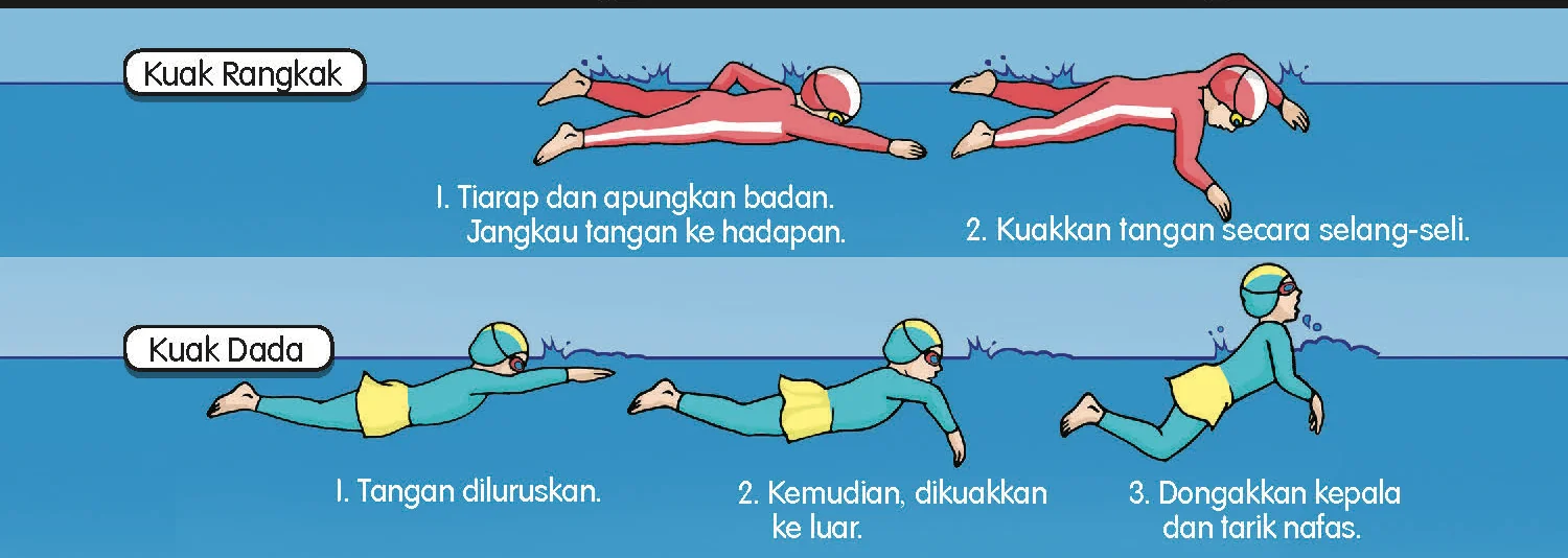 Langkah 1 dan 2 kuak rangkak, dan langkah 1 hingga 3 kuak dada