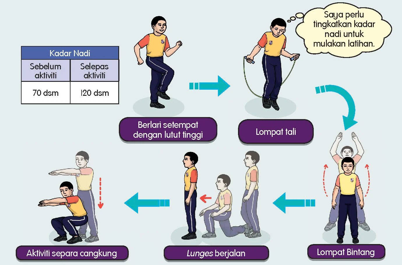 Lima aktiviti memanaskan badan dan jadual kadar nadi 70 dsm sebelum dan 120 dsm selepas