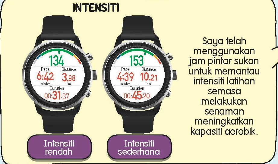Dua jam pintar menunjukkan intensiti rendah (134 denyutan seminit) dan intensiti sederhana (153 denyutan seminit)