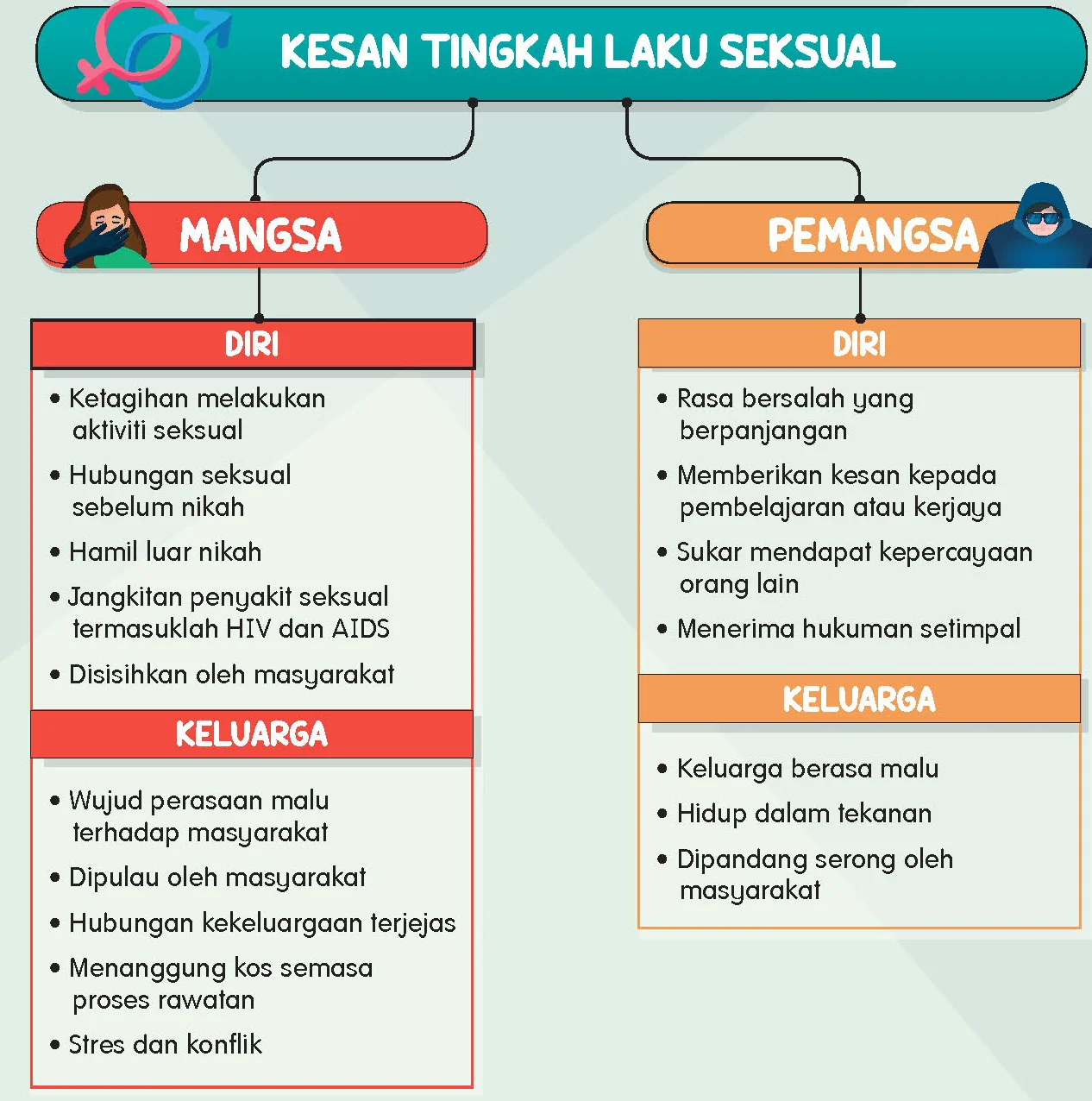 Carta kesan tingkah laku seksual kepada mangsa dan pemangsa, pada diri dan keluarga