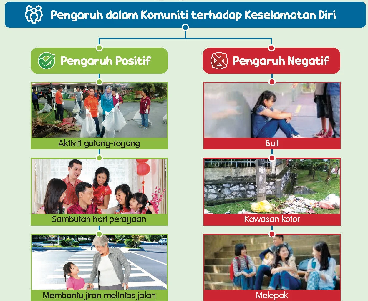Pengaruh positif: gotong-royong, sambutan hari perayaan, membantu jiran melintas jalan. Pengaruh negatif: buli, kawasan kotor, melepak