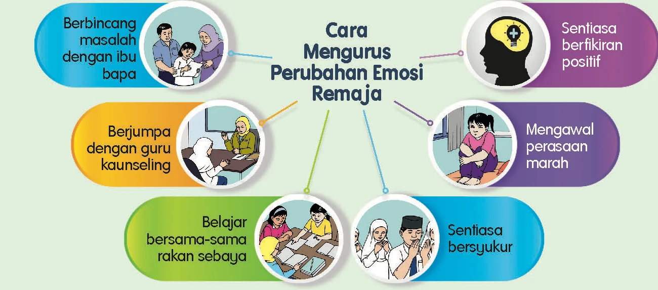 Cara mengurus perubahan emosi remaja: berbincang dengan ibu bapa, berjumpa guru kaunseling, belajar bersama rakan sebaya, bersyukur, mengawal perasaan marah, berfikiran positif