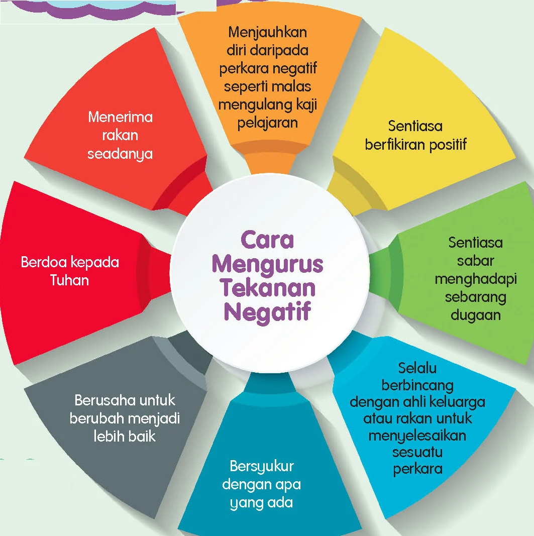 Roda cara mengurus tekanan negatif
