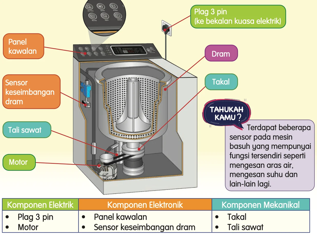 Keratan rentas mesin basuh dengan label panel kawalan, sensor keseimbangan dram, tali sawat, motor, plag 3 pin, dram dan takal, dan jadual komponen elektrik, elektronik dan mekanikal