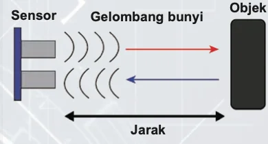 Rajah sensor ultrasonik memancarkan gelombang bunyi ke objek dan menerima gelombang kembali; jarak ditunjukkan dengan anak panah dua hala