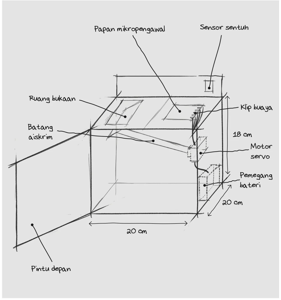 Lakaran Idea 3: kotak tabung tinggi 18 cm, lebar 20 cm, panjang 20 cm, dengan label papan mikropengawal, sensor sentuh, ruang bukaan, batang aiskrim, klip buaya, motor servo, pemegang bateri dan pintu depan