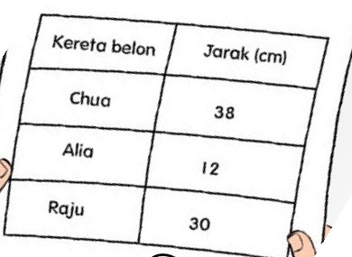 Sehelai kertas berjadual dengan lajur Kereta belon dan Jarak (cm) dipegang oleh dua tangan