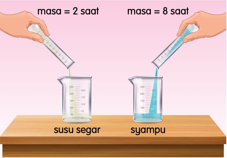 Susu segar dan syampu dituang dari silinder penyukat ke dalam dua bikar; masa yang diambil dicatat pada gambar