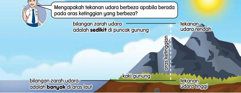 Gambar gunung: bilangan zarah udara sedikit dan tekanan udara rendah di puncak; bilangan zarah udara banyak dan tekanan udara tinggi di aras laut