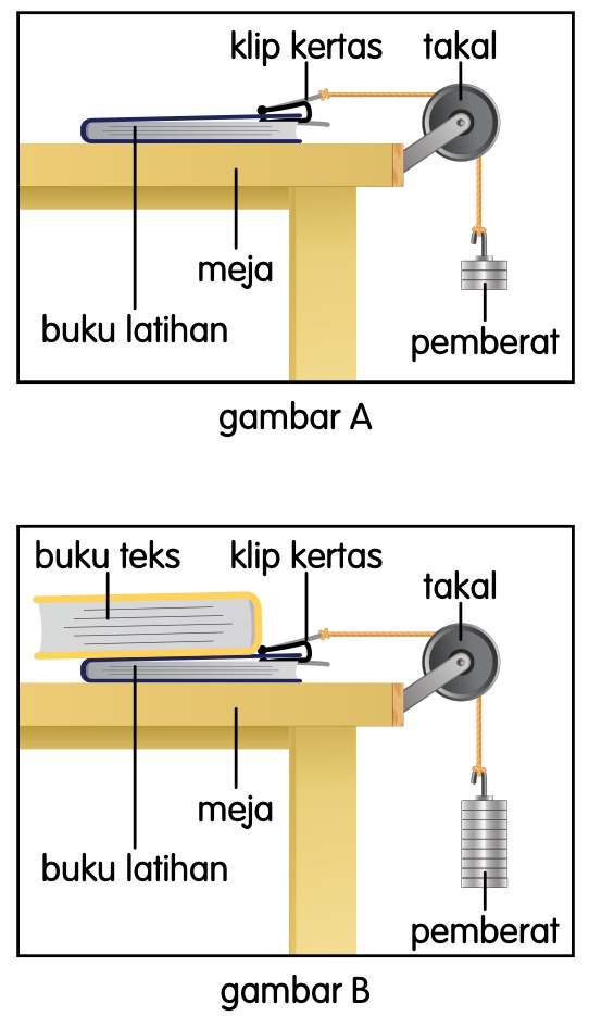 Susunan eksperimen jisim objek: buku latihan di atas meja disambung dengan benang melalui takal kepada pemberat; gambar B menambah buku teks
