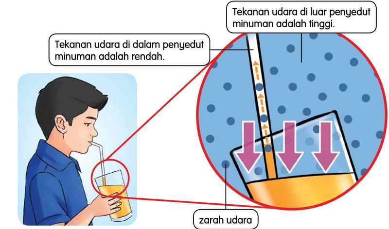 Murid menyedut jus dengan penyedut minuman; gambar diperbesar menunjukkan zarah udara dan anak panah tekanan udara di luar penyedut