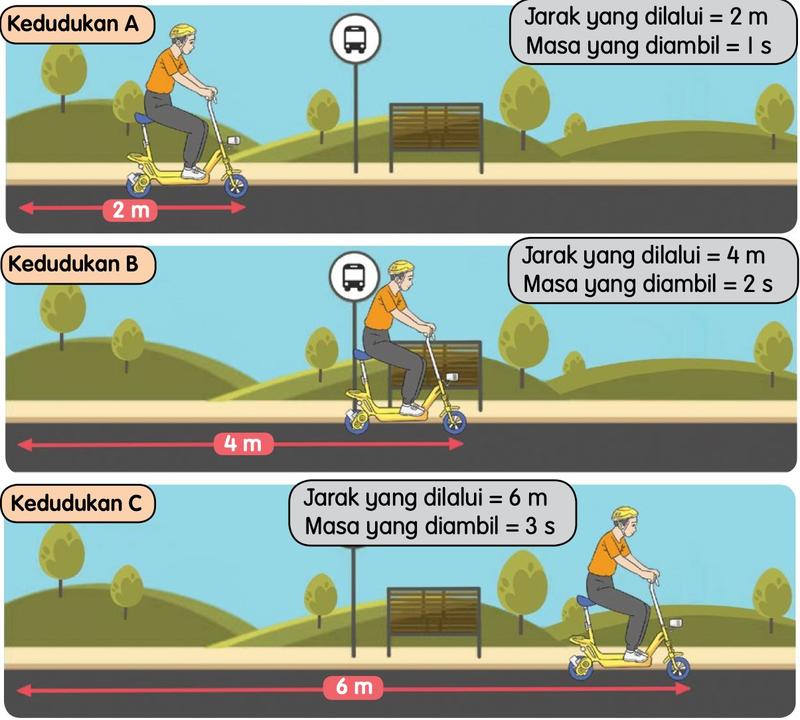 Seorang pemuda menunggang skuter elektrik. Di kedudukan A jarak 2 m dan masa 1 s, di kedudukan B jarak 4 m dan masa 2 s, di kedudukan C jarak 6 m dan masa 3 s