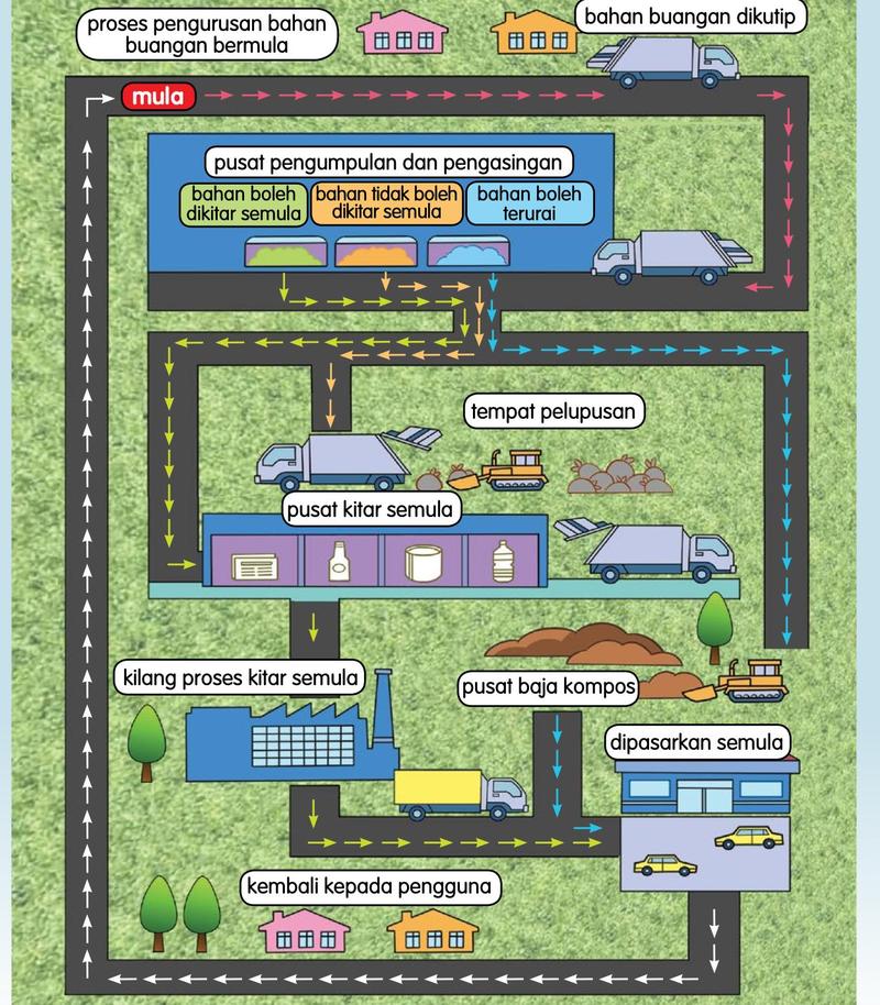 Peta proses pengurusan bahan buangan: bahan dikutip, diasingkan di pusat pengumpulan dan pengasingan, kemudian ke pusat kitar semula, tempat pelupusan atau pusat baja kompos