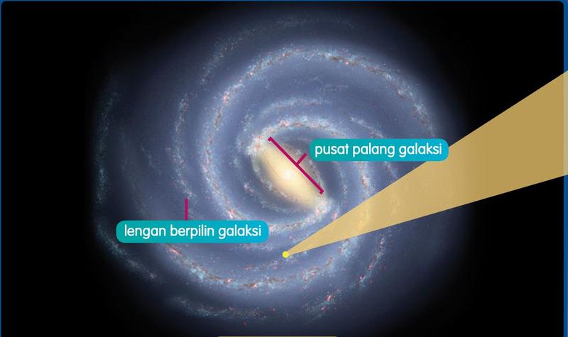 Galaksi Bima Sakti dilihat dari atas: pusat palang yang cerah dan lengan berpilin yang melengkung, dengan titik kuning kecil di pinggir satu lengan
