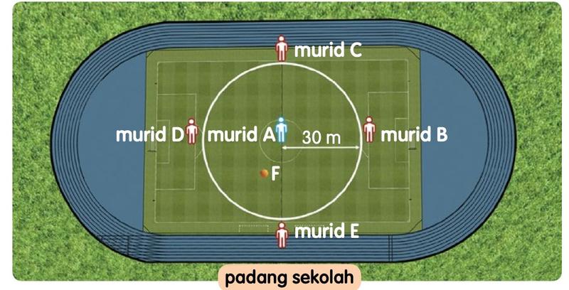 Padang sekolah dilihat dari atas dengan bulatan putih; murid A di tengah, murid B pada jarak 30 m, murid C, D dan E di sekeliling bulatan, dan titik F di dalam bulatan