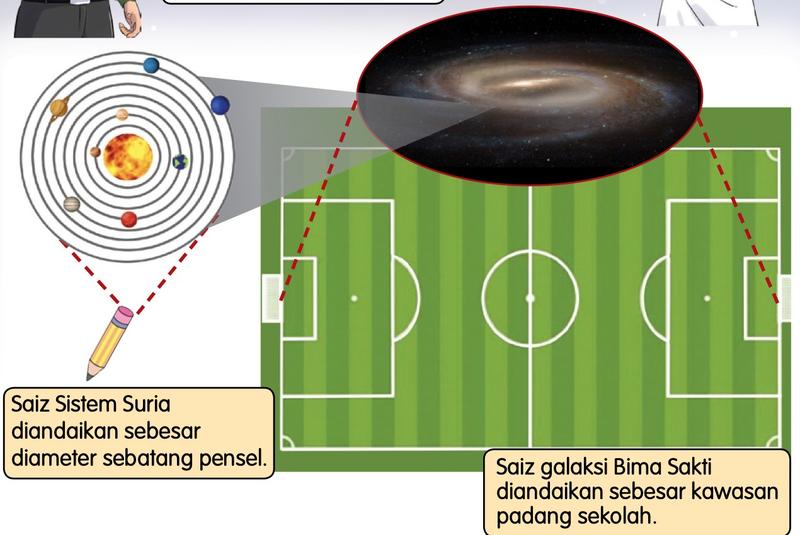 Sistem Suria sebesar diameter sebatang pensel dibandingkan dengan galaksi Bima Sakti sebesar sebuah padang sekolah