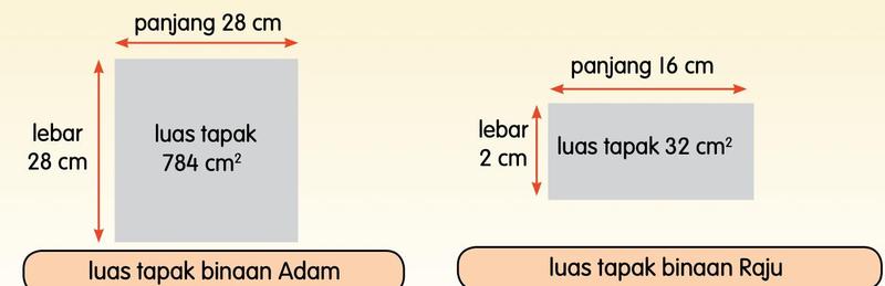 Luas tapak binaan Adam ialah 784 cm persegi dan luas tapak binaan Raju ialah 32 cm persegi