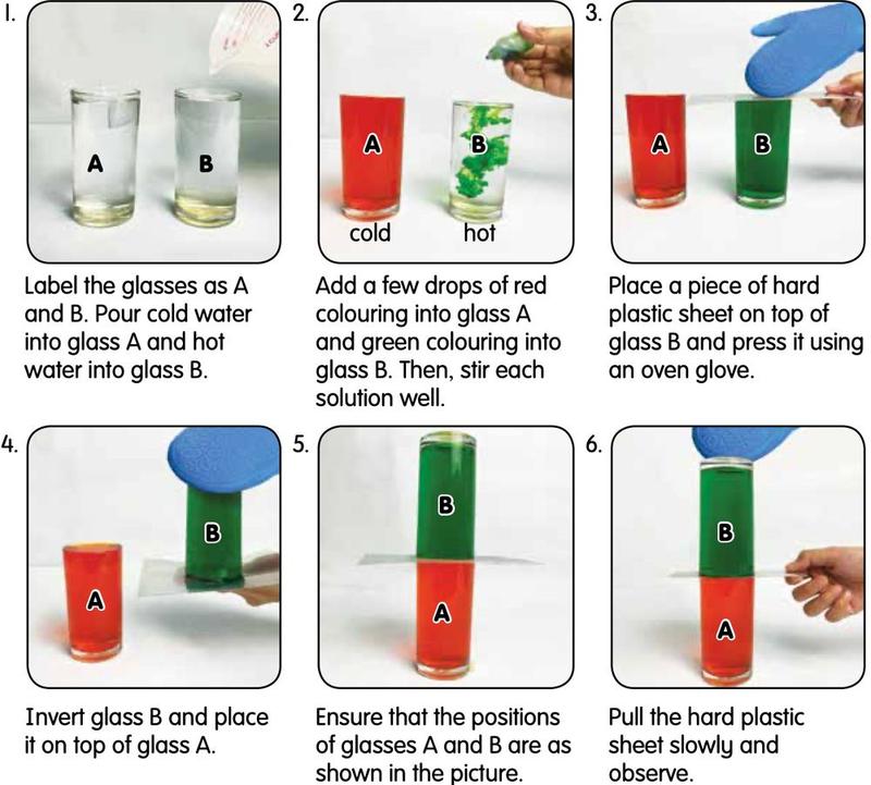 Six photos showing red cold water in glass A and green hot water in glass B, glass B inverted on A, and the plastic sheet pulled out