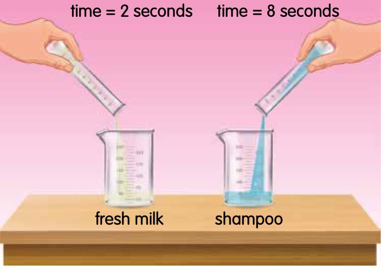 Fresh milk pouring out of a measuring cylinder in 2 seconds and shampoo in 8 seconds