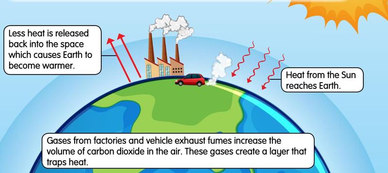 Diagram of the Sun's heat reaching Earth and a layer of gases from factories and cars trapping heat