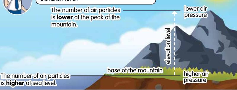 Mountain diagram: fewer air particles and lower pressure at the top; more particles and higher pressure at sea level