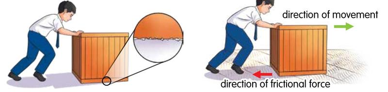 A boy pushes a crate; the magnified surface is rough; arrows show movement forward and friction backward