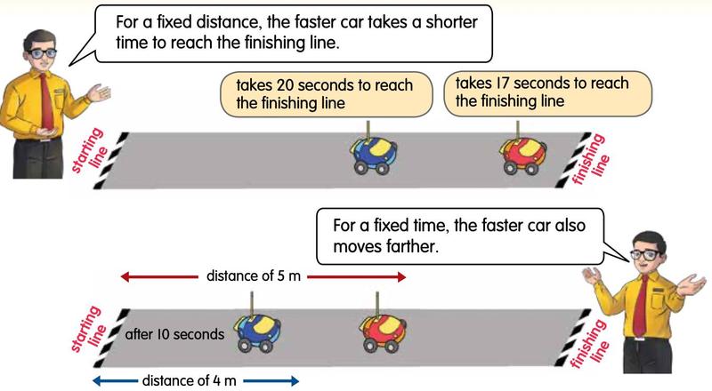 Two toy cars on a track: the red car finishes in 17 seconds and the blue car in 20 seconds; after 10 seconds the red car has gone 5 m and the blue car 4 m