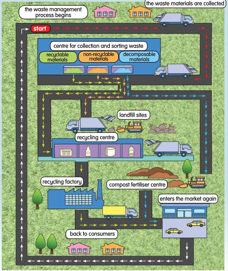 Map showing waste collected, sorted at a centre, then sent to a recycling centre and factory, a landfill site or a compost fertiliser centre