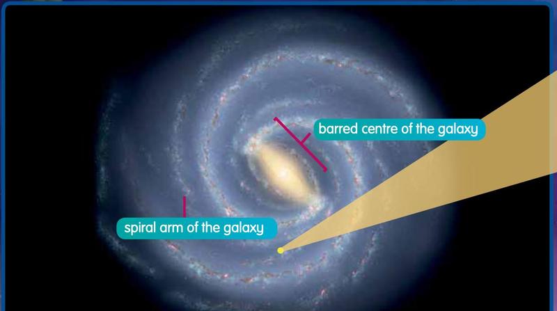 The Milky Way seen from above: a bright bar-shaped centre and curved spiral arms, with a yellow dot near the edge of an arm for the Solar System